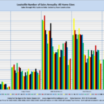 Louisville Number of Sales Annually: All Home Sizes Sales through MLS System Only: Excluding New Construction