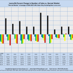 Louisville Percent Change in Number of Sales vs. Normal Market "Normal Market" is Average of 2004-2007: MLS Sales Only, Excluding New Construction