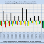 Louisville Percent Change in Number of Sales vs. Normal Market "Normal Market" is Average of 2004-2007: MLS Sales Only, Excluding New Construction