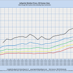 Lafayette Median Prices: All Home Sizes Sales through MLS Systems Only: Excluding New Construction