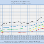 Lafayette Median Prices: All Home Sizes Sales through MLS Systems Only: Excluding New Construction