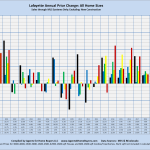 Lafayette Annual Price Change: All Home Sizes Sales through MLS Systems Only: Excluding New Construction