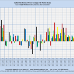 Lafayette Annual Price Change: All Home Sizes Sales through MLS Systems Only: Excluding New Construction