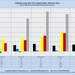 Lafayette Long Term Price Appreciation: All Home Sizes Sales through MLS Systems Only: Excluding New Construction