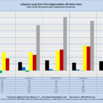 Lafayette Long Term Price Appreciation: All Home Sizes Sales through MLS Systems Only: Excluding New Construction