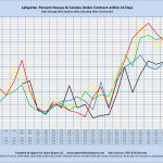 Lafayette: Percent Houses/Condos Under Contract within 14 Days Sales through MLS Systems Only: Excluding New Construction