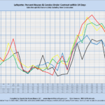 Lafayette: Percent Houses/Condos Under Contract within 14 Days Sales through MLS Systems Only: Excluding New Construction