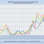 Lafayette: Percent Houses/Condos Under Contract within 5 Days Sales through MLS Systems Only: Excluding New Construction