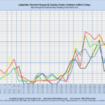 Lafayette: Percent Houses/Condos Under Contract within 5 Days Sales through MLS Systems Only: Excluding New Construction