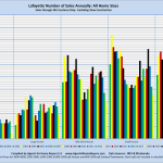 Lafayette Number of Sales Annually: All Home Sizes Sales through MLS System Only: Excluding New Construction