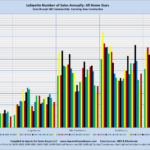 Lafayette Number of Sales Annually: All Home Sizes Sales through MLS System Only: Excluding New Construction