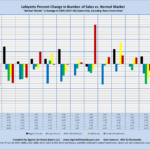 Lafayette Percent Change in Number of Sales vs. Normal Market "Normal Market" is Average of 2004-2007: MLS Sales Only, Excluding New Construction