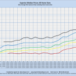 Superior Median Prices: All Home Sizes Sales through MLS Systems Only: Excluding New Construction