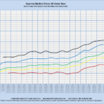 Superior Median Prices: All Home Sizes Sales through MLS Systems Only: Excluding New Construction