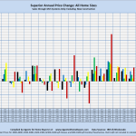 Superior Annual Price Change: All Home Sizes Sales through MLS Systems Only: Excluding New Construction