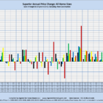 Superior Annual Price Change: All Home Sizes Sales through MLS Systems Only: Excluding New Construction