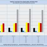 Superior Long Term Price Appreciation: All Home Sizes Sales through MLS Systems Only: Excluding New Construction