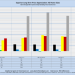 Superior Long Term Price Appreciation: All Home Sizes Sales through MLS Systems Only: Excluding New Construction