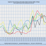 Superior: Percent Houses/Condos Under Contract within 14 Days Sales through MLS Systems Only: Excluding New Construction