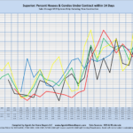 Superior: Percent Houses/Condos Under Contract within 14 Days Sales through MLS Systems Only: Excluding New Construction