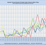 Superior: Percent Houses/Condos Under Contract within 5 Days Sales through MLS Systems Only: Excluding New Construction