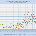 Superior: Percent Houses/Condos Under Contract within 5 Days Sales through MLS Systems Only: Excluding New Construction