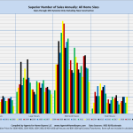 Superior Number of Sales Annually: All Home Sizes Sales through MLS System Only: Excluding New Construction