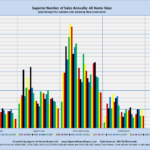 Superior Number of Sales Annually: All Home Sizes Sales through MLS System Only: Excluding New Construction