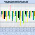 Superior Percent Change in Number of Sales vs. Normal Market "Normal Market" is Average of 2004-2007: MLS Sales Only, Excluding New Construction