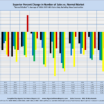 Superior Percent Change in Number of Sales vs. Normal Market "Normal Market" is Average of 2004-2007: MLS Sales Only, Excluding New Construction