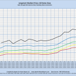 Longmont Median Prices: All Home Sizes Sales through MLS Systems Only: Excluding New Construction