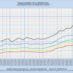 Longmont Median Prices: All Home Sizes Sales through MLS Systems Only: Excluding New Construction