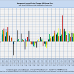 Longmont Annual Price Change: All Home Sizes Sales through MLS Systems Only: Excluding New Construction