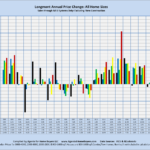 Longmont Annual Price Change: All Home Sizes Sales through MLS Systems Only: Excluding New Construction