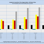 Longmont Long Term Price Appreciation: All Home Sizes Sales through MLS Systems Only: Excluding New Construction