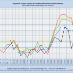 Longmont: Percent Houses/Condos Under Contract within 14 Days Sales through MLS Systems Only: Excluding New Construction