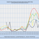 Longmont: Percent Houses/Condos Under Contract within 5 Days Sales through MLS Systems Only: Excluding New Construction