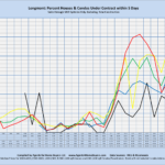 Longmont: Percent Houses/Condos Under Contract within 5 Days Sales through MLS Systems Only: Excluding New Construction