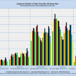 Longmont Number of Sales Annually: All Home Sizes Sales through MLS System Only: Excluding New Construction