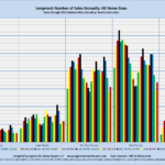 Longmont Number of Sales Annually: All Home Sizes Sales through MLS System Only: Excluding New Construction