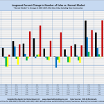 Longmont Percent Change in Number of Sales vs. Normal Market "Normal Market" is Average of 2004-2007: MLS Sales Only, Excluding New Construction