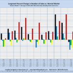 Longmont Percent Change in Number of Sales vs. Normal Market "Normal Market" is Average of 2004-2007: MLS Sales Only, Excluding New Construction