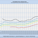 Erie Median Prices: All Home Sizes Sales through MLS Systems Only: Excluding New Construction