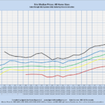 Erie Median Prices: All Home Sizes Sales through MLS Systems Only: Excluding New Construction