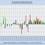 Erie Annual Price Change: All Home Sizes Sales through MLS Systems Only: Excluding New Construction