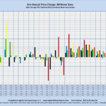 Erie Annual Price Change: All Home Sizes Sales through MLS Systems Only: Excluding New Construction