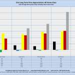 Erie Long Term Price Appreciation: All Home Sizes Sales through MLS Systems Only: Excluding New Construction