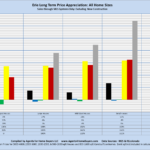 Erie Long Term Price Appreciation: All Home Sizes Sales through MLS Systems Only: Excluding New Construction