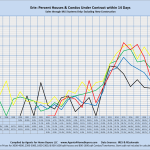 Erie: Percent Houses/Condos Under Contract within 14 Days Sales through MLS Systems Only: Excluding New Construction