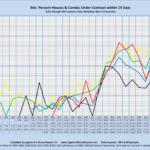 Erie: Percent Houses/Condos Under Contract within 14 Days Sales through MLS Systems Only: Excluding New Construction